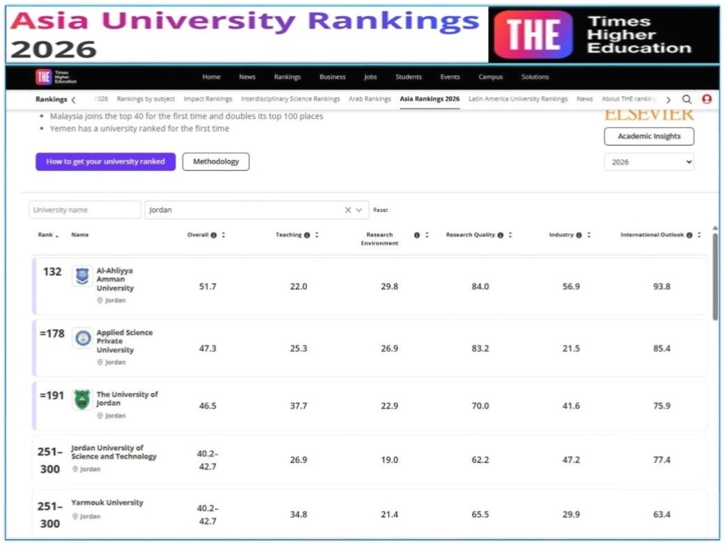 عمان الأهلية الأولى أردنياً و 132 قاريّاّ بتصنيف التايمز لجامعات آسيا 2026