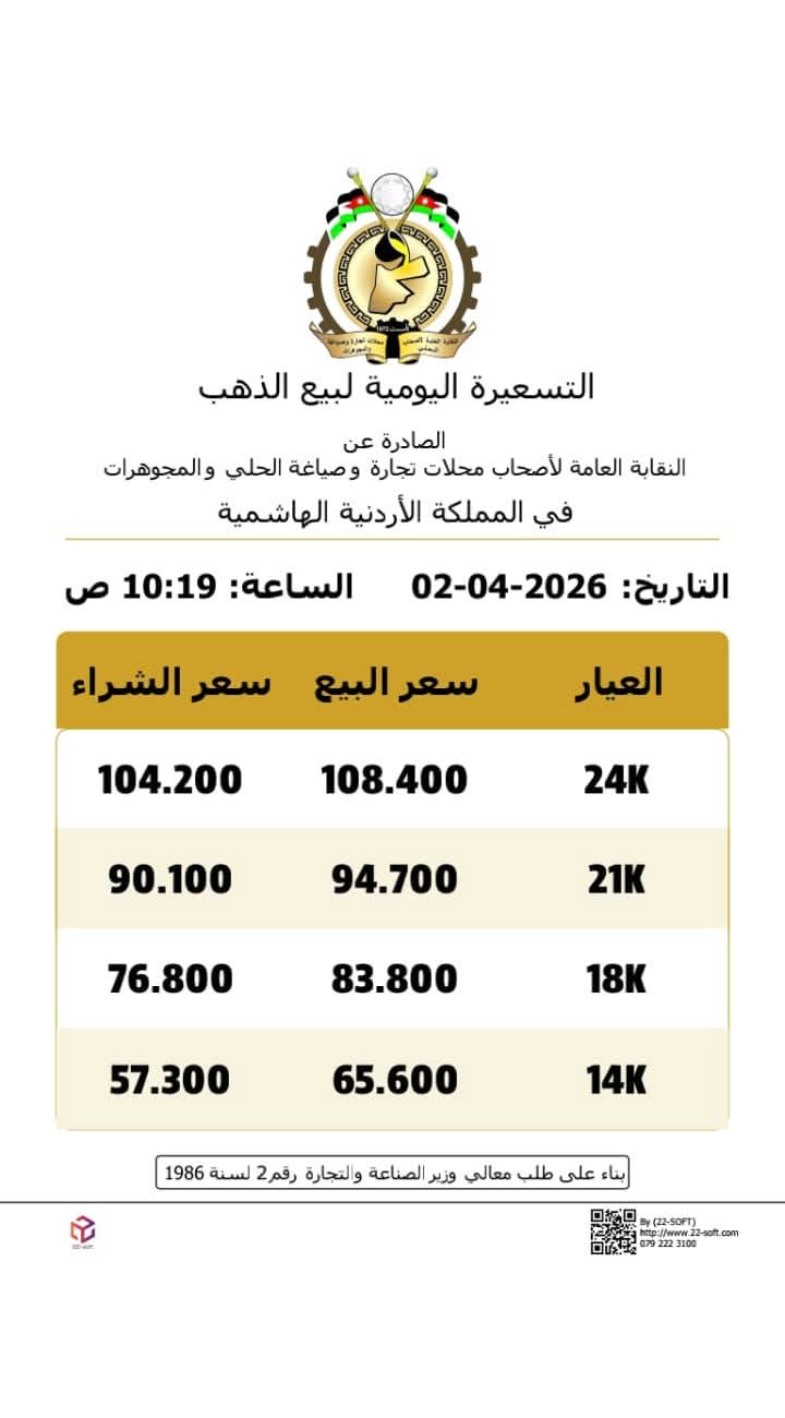 أسعار الذهب في الأردن تتراجع: غرام عيار 21 يصل إلى 94.7 دينار