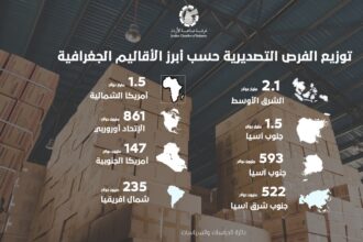 الصناعة تكشف فرص تصديرية غير مستغلة بمليارات