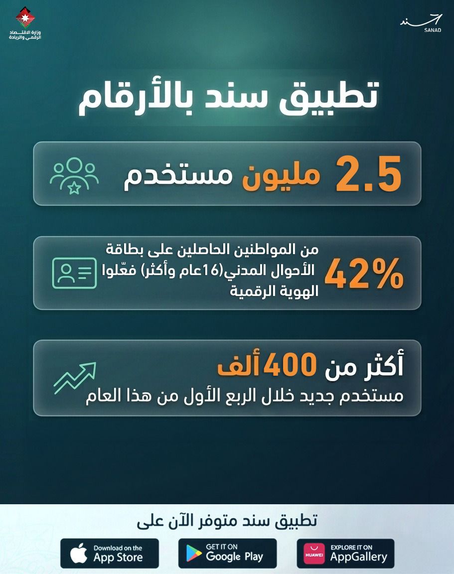 صورة حول : تطبيق “سند” يصل إلى 2.5 مليون مستخدم في الأردن تطبيق “سند” يصل إلى 2.5 مليون مستخدم في الأردن