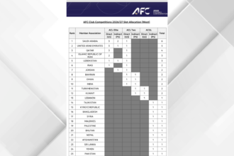 الاتحاد الآسيوي يمنح الأردن مقعدين آسيويين