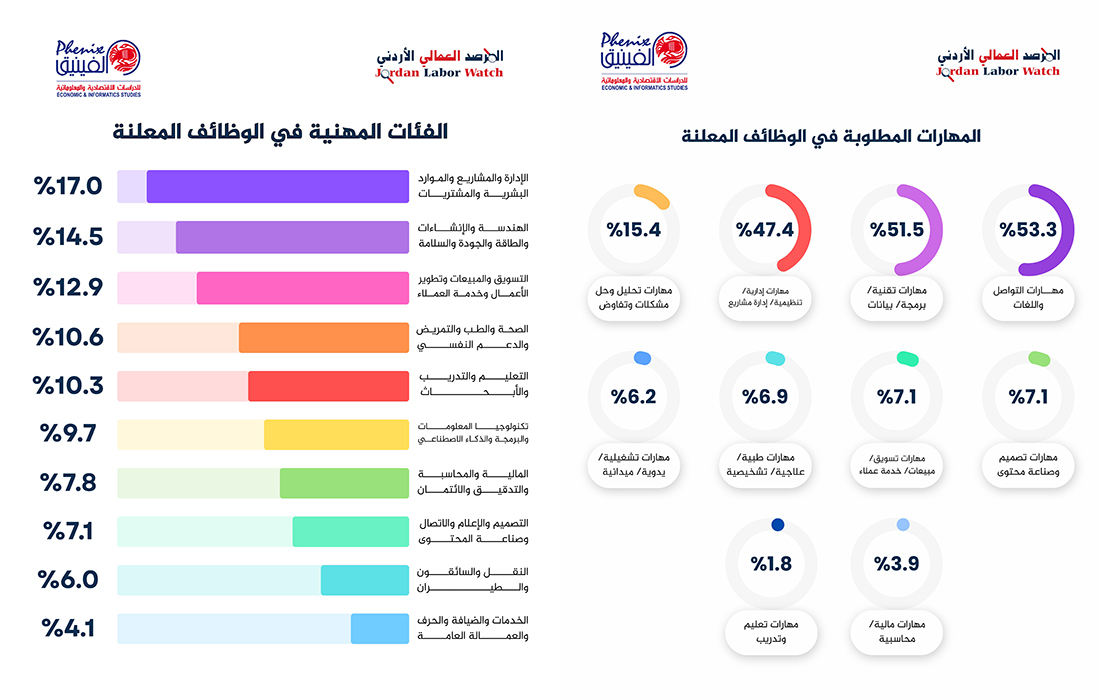 تقرير: 53% من الوظائف المعلنة في الأردن تتطلب مهارات رقمية وتواصل