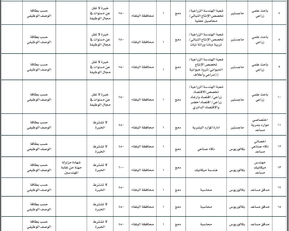 دوائر حكومية تعلن عن وظائف شاغرة وتدعو مرشحين لاستكمال إجراءات التعيين