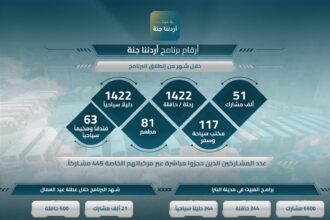 51 ألف مشارك في “أردننا جنة” خلال شهر من انطلاقه