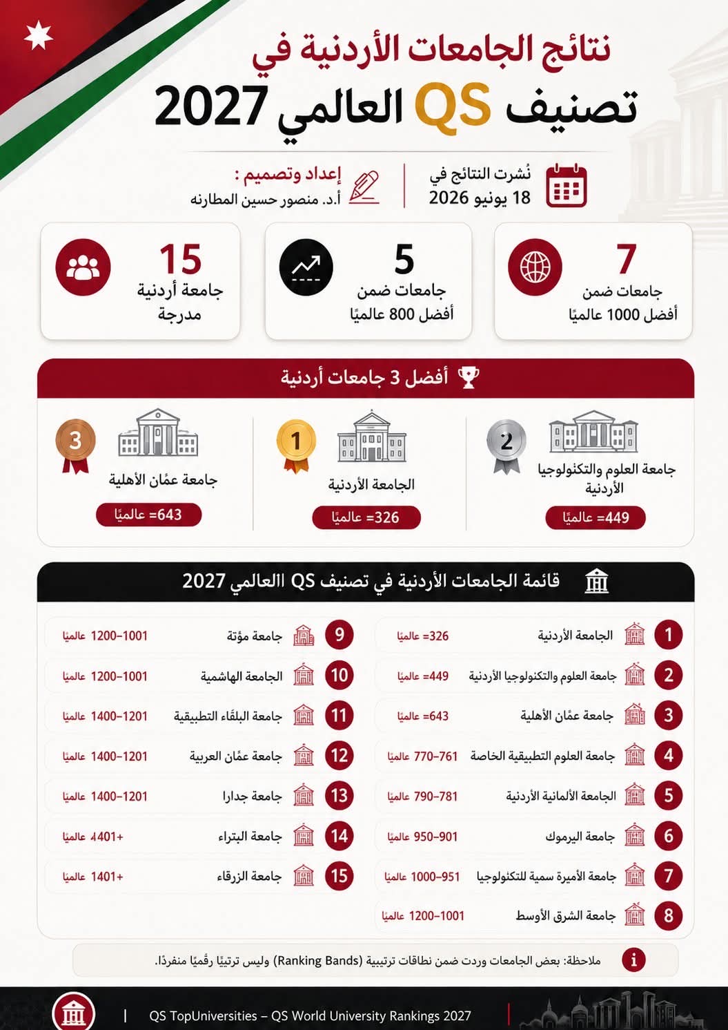 صورة حول : بعد الأولى أردنياً بتصنيف التايمز .. عمان الأهلية تتألق بالمركز الاول على الجامعات الخاصة والثالثة محلياً بتصنيف كيو .أس بعد الأولى أردنياً بتصنيف التايمز .. عمان الأهلية تتألق بالمركز الاول على الجامعات الخاصة والثالثة محلياً بتصنيف كيو .أس
