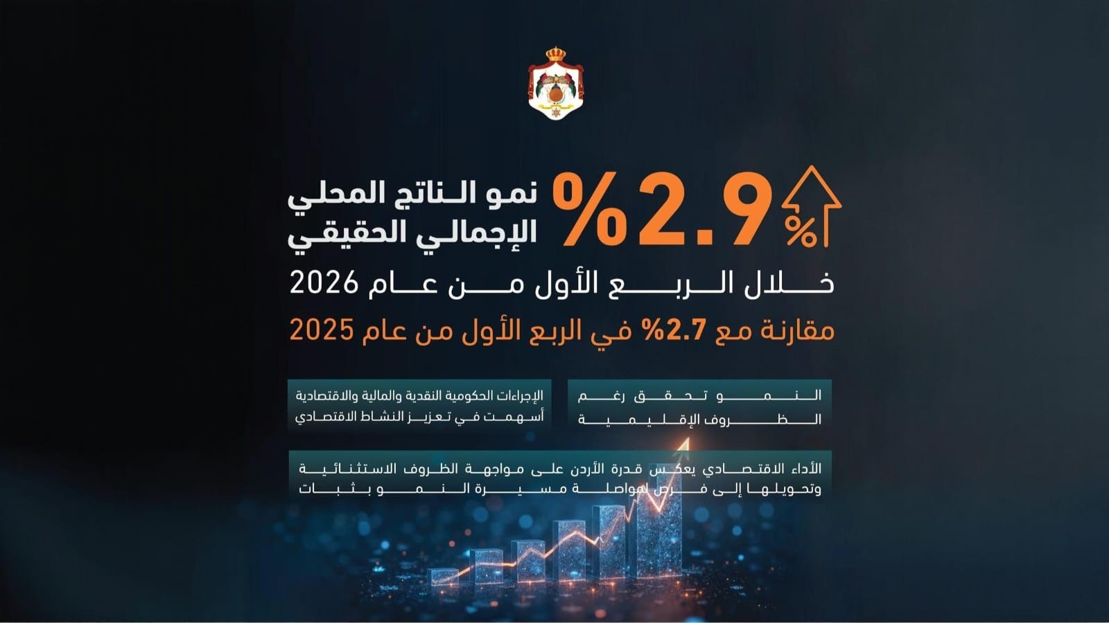 ارتفاع نمو الناتج المحلي الإجمالي الحقيقي الى 2.9 % خلال الربع الأول من عام 2026 مقارنة مع 2.7% في الربع الأول من عام 2025