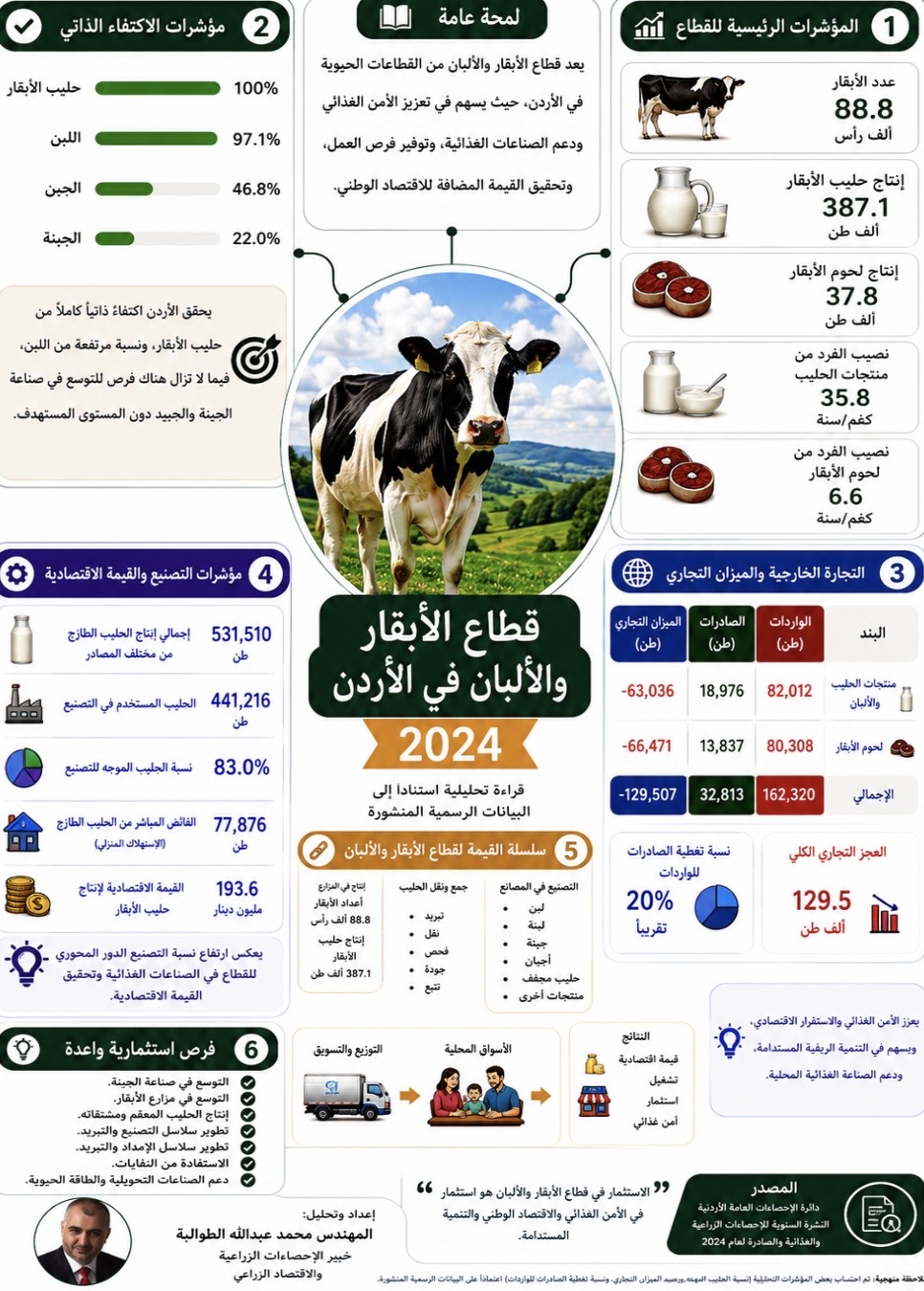 صورة حول : قطاع الأبقار والألبان في الأردن: ركيزة للأمن الغذائي والصناعة الغذائية والاستثمار والتنمية الريفية قطاع الأبقار والألبان في الأردن: ركيزة للأمن الغذائي والصناعة الغذائية والاستثمار والتنمية الريفية
