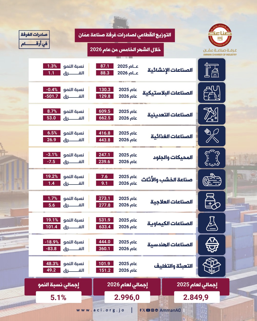 صورة حول : صادرات صناعة عمان ترتفع 5.1% خلال الأشهر الخمسة الأولى من العام صادرات صناعة عمان ترتفع 5.1% خلال الأشهر الخمسة الأولى من العام