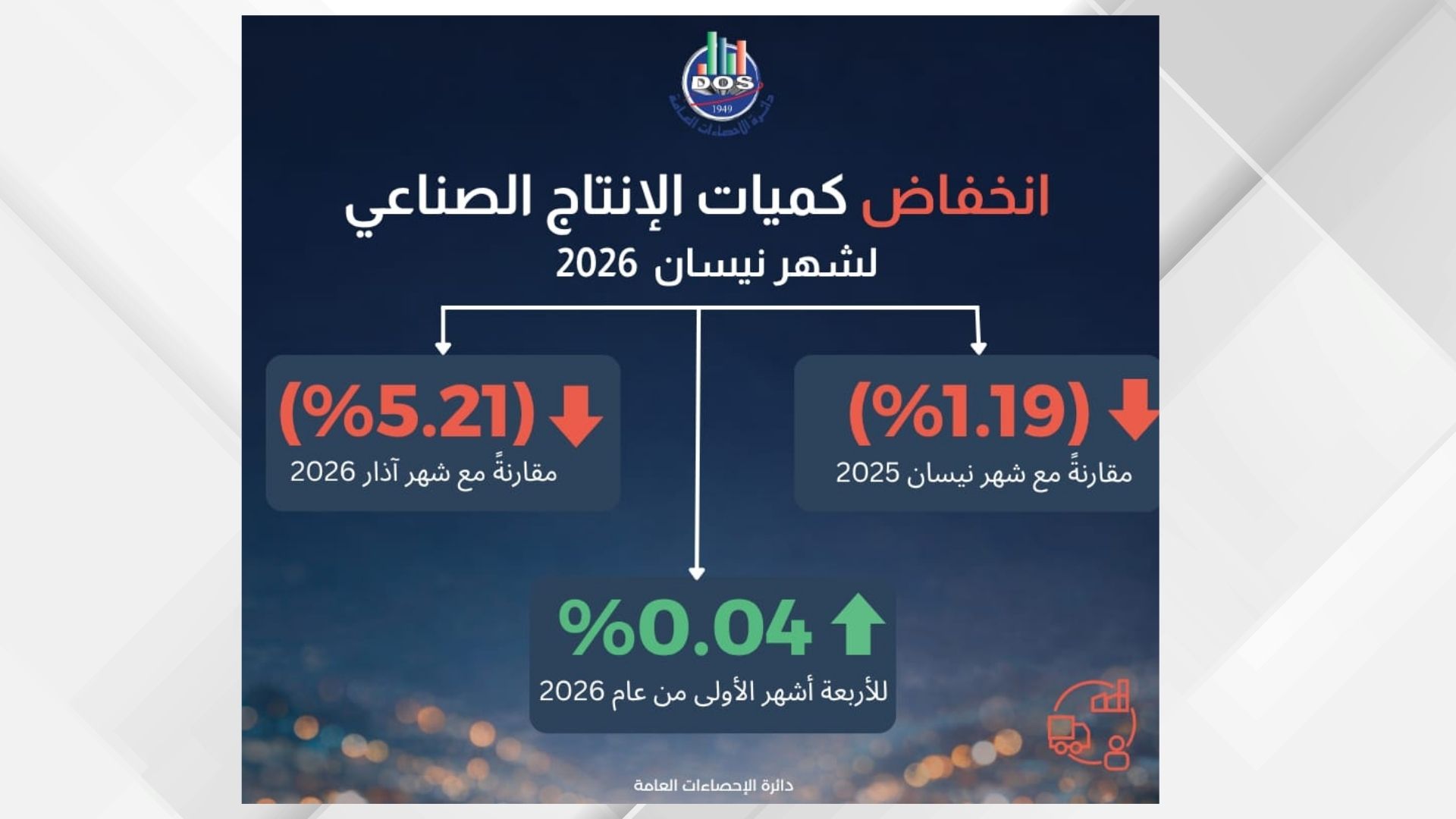 صورة حول : نمو كميات الإنتاج الصناعي خلال الثلث الأول من هذا العام بنسبة 0.04% نمو كميات الإنتاج الصناعي خلال الثلث الأول من هذا العام بنسبة 0.04%