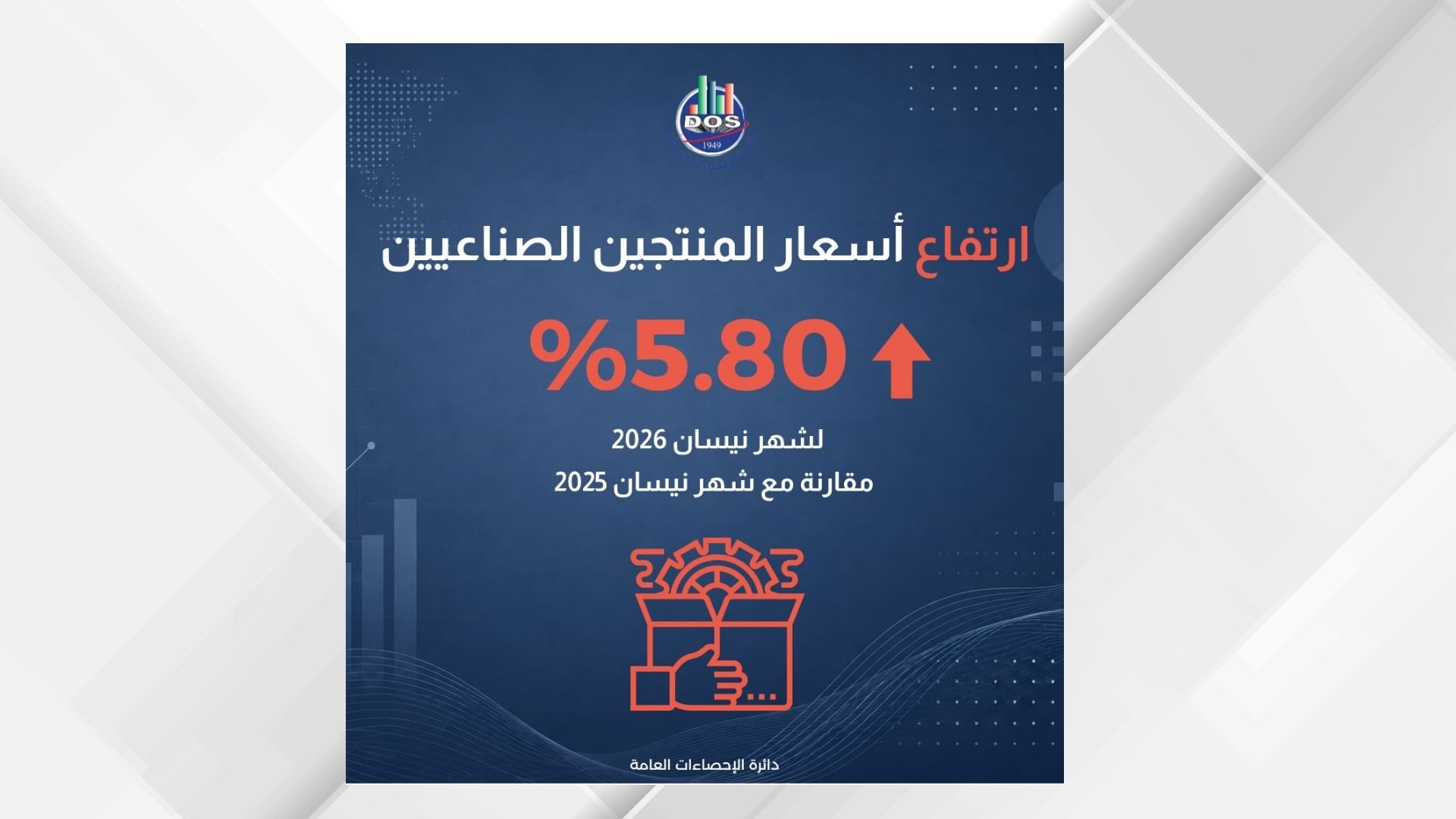 انخفاض أسعار المنتجين الصناعيين بنسبة 0.34 % خلال الثلث الأول 2026