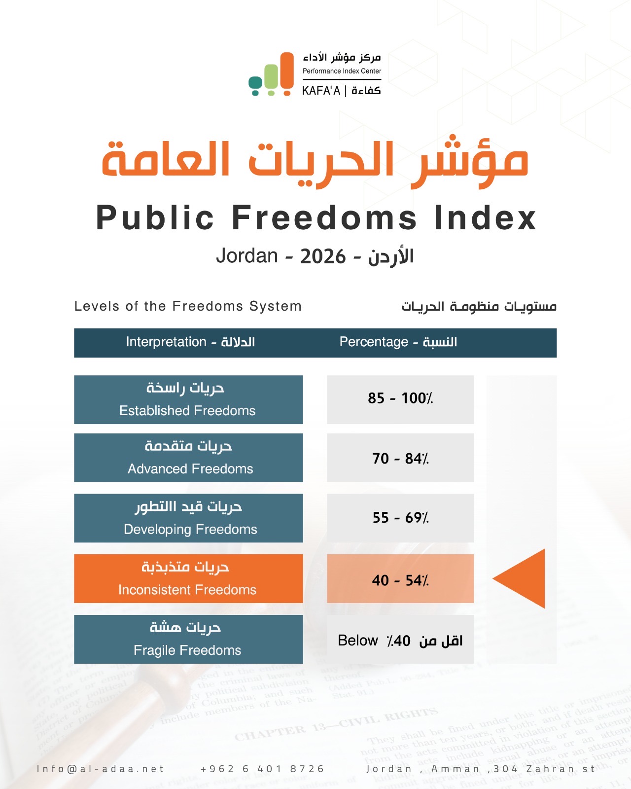 الأردن يسجل 53.9% في أول مؤشر وطني للحريات العامة: النص متقدم والتطبيق متأخر