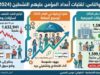 لماذا تراجعت اعداد المشتركين في الضمان... الصبيحي يوضح