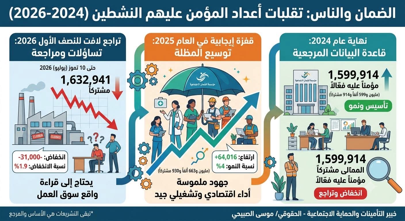 لماذا تراجعت اعداد المشتركين في الضمان... الصبيحي يوضح