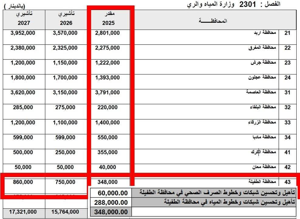 صورة حول : تساؤلات حول وثيقة متداولة بدخول ابنة وزير المياه مساهمة في شركة بدلا منه واستمرار الشركة بتنفيذ مشاريع للوزارة تساؤلات حول وثيقة متداولة بدخول ابنة وزير المياه مساهمة في شركة بدلا منه واستمرار الشركة بتنفيذ مشاريع للوزارة