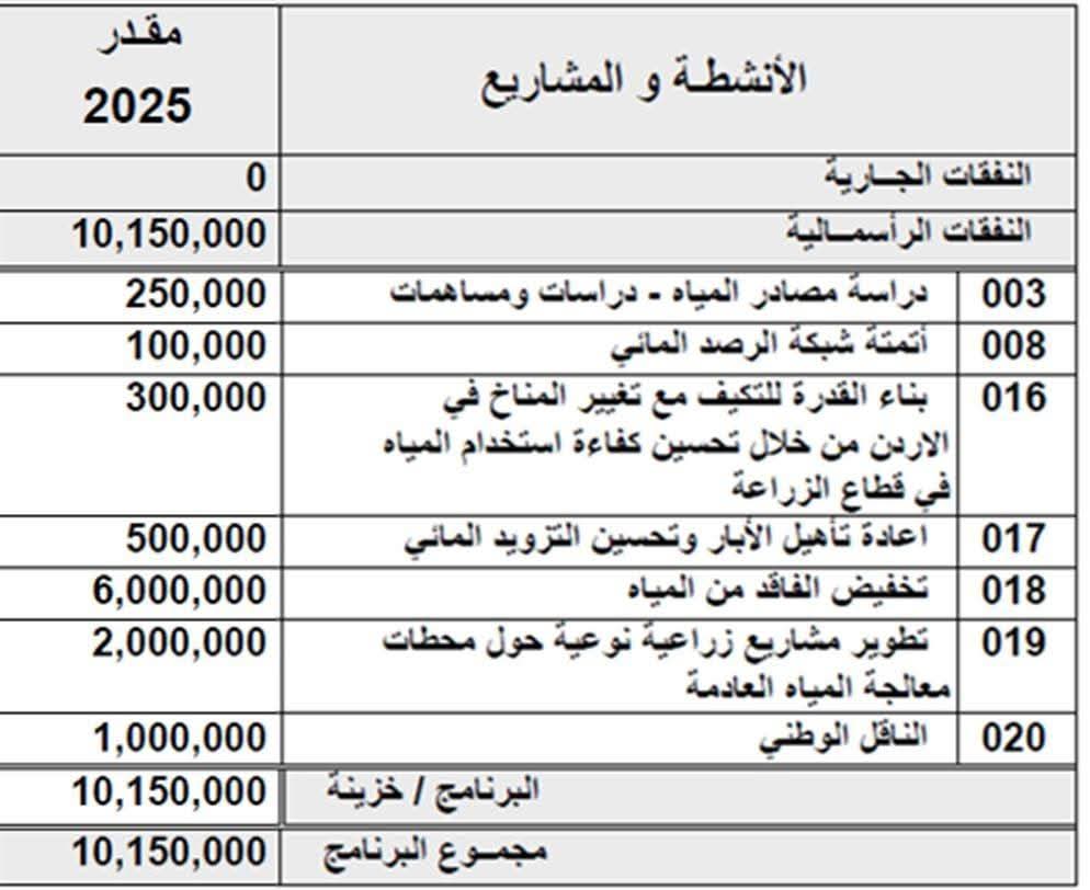 تساؤلات حول وثيقة متداولة بدخول ابنة وزير المياه مساهمة في شركة بدلا منه واستمرار الشركة بتنفيذ مشاريع للوزارة