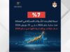 ارتفاع عدد الشركات المسجلة في المملكة بنسبة 7 بالمئة خلال النصف الأول من العام الحالي مقارنة بالفترة ذاتها من العام الماضي