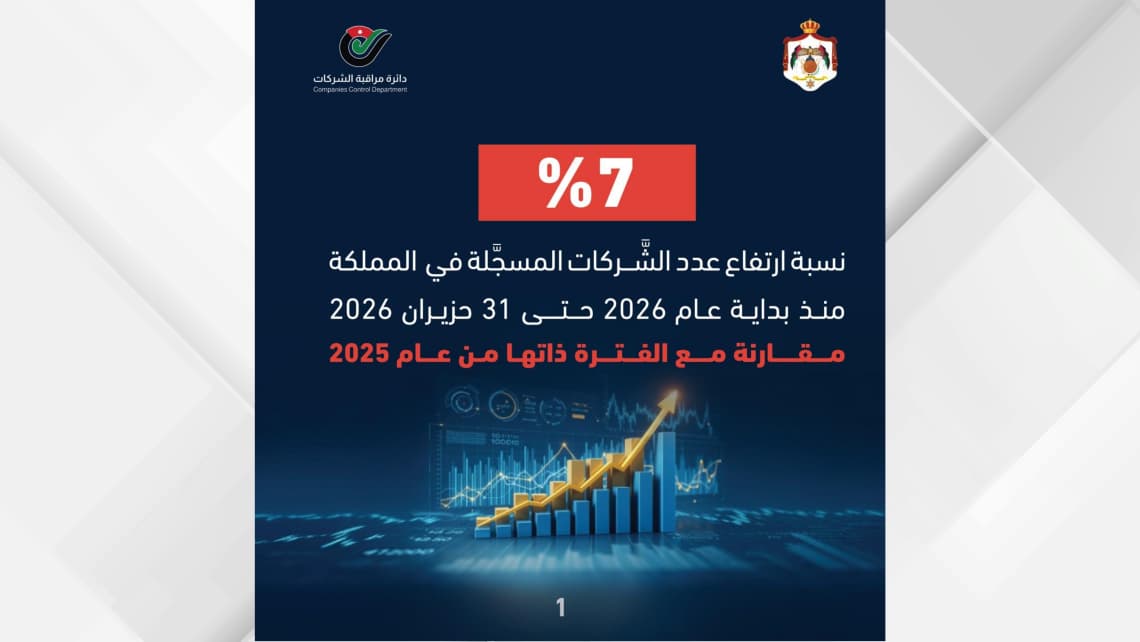 ارتفاع عدد الشركات المسجلة في المملكة بنسبة 7 بالمئة خلال النصف الأول من العام الحالي مقارنة بالفترة ذاتها من العام الماضي