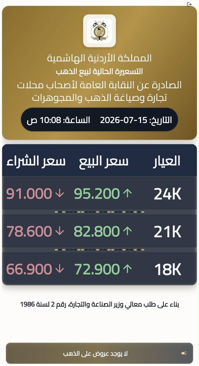 صورة حول : استقرار نسبي لأسعار الذهب في الأردن وعيار 21 عند 82.8 ديناراً استقرار نسبي لأسعار الذهب في الأردن وعيار 21 عند 82.8 ديناراً