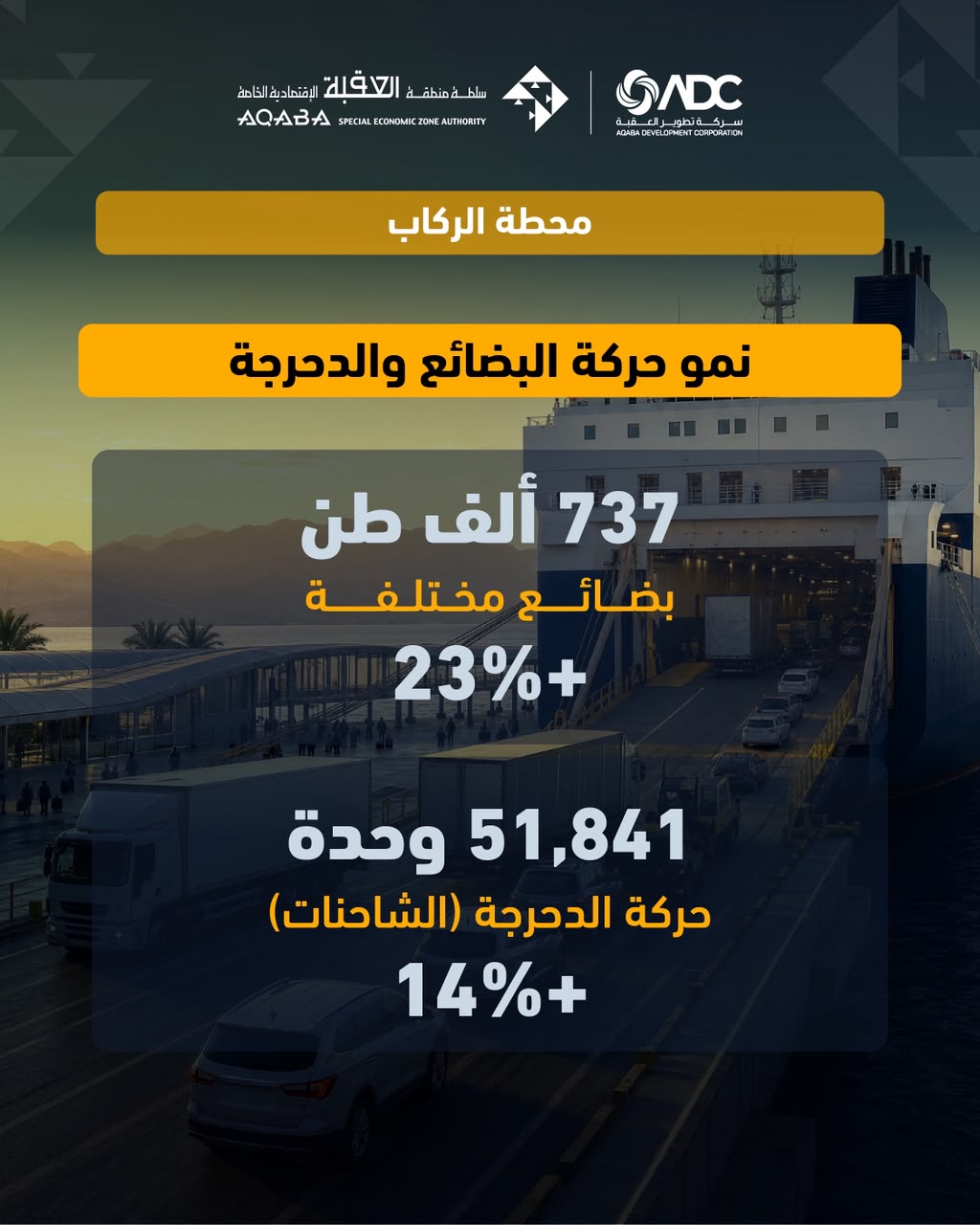 موانئ العقبة تسجل نمواً في المناولة بنسبة 12% خلال النصف الأول من 2026