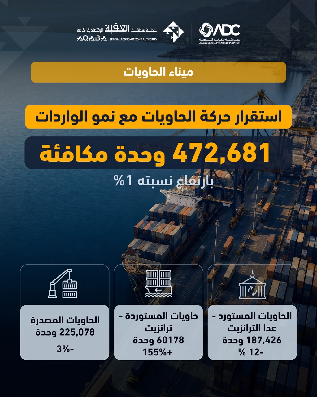 موانئ العقبة تسجل نمواً في المناولة بنسبة 12% خلال النصف الأول من 2026