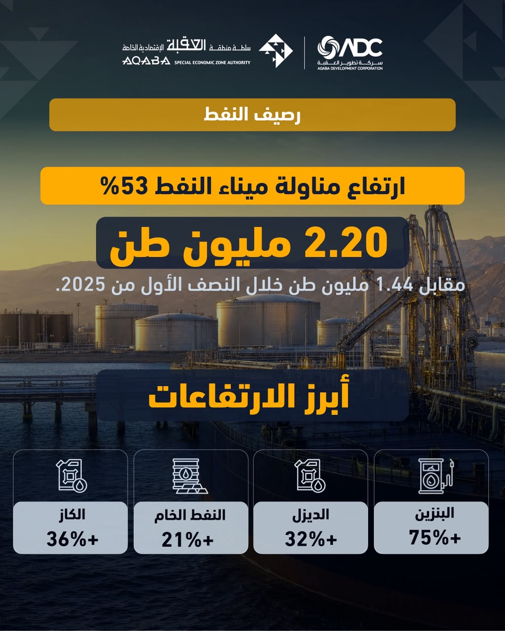 صورة حول : موانئ العقبة تسجل نمواً في المناولة بنسبة 12% خلال النصف الأول من 2026 موانئ العقبة تسجل نمواً في المناولة بنسبة 12% خلال النصف الأول من 2026