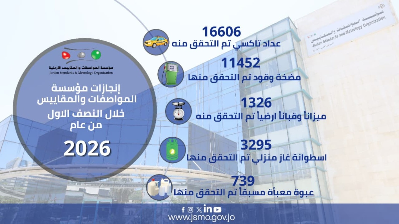 صورة حول : المواصفات والمقاييس تتحقق من نحو 30 ألف أداة قياس لحماية المستهلك خلال النصف الأول من 2026 المواصفات والمقاييس تتحقق من نحو 30 ألف أداة قياس لحماية المستهلك خلال النصف الأول من 2026