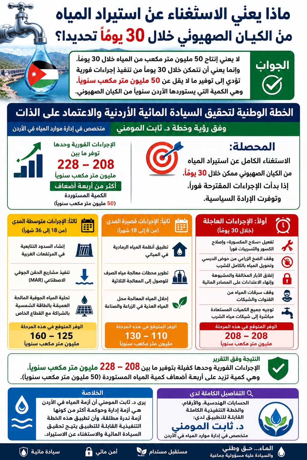 هل يستطيع الأردن الاستغناء عن استيراد المياه من الكيان الصهيوني خلال 30 يوماً؟
