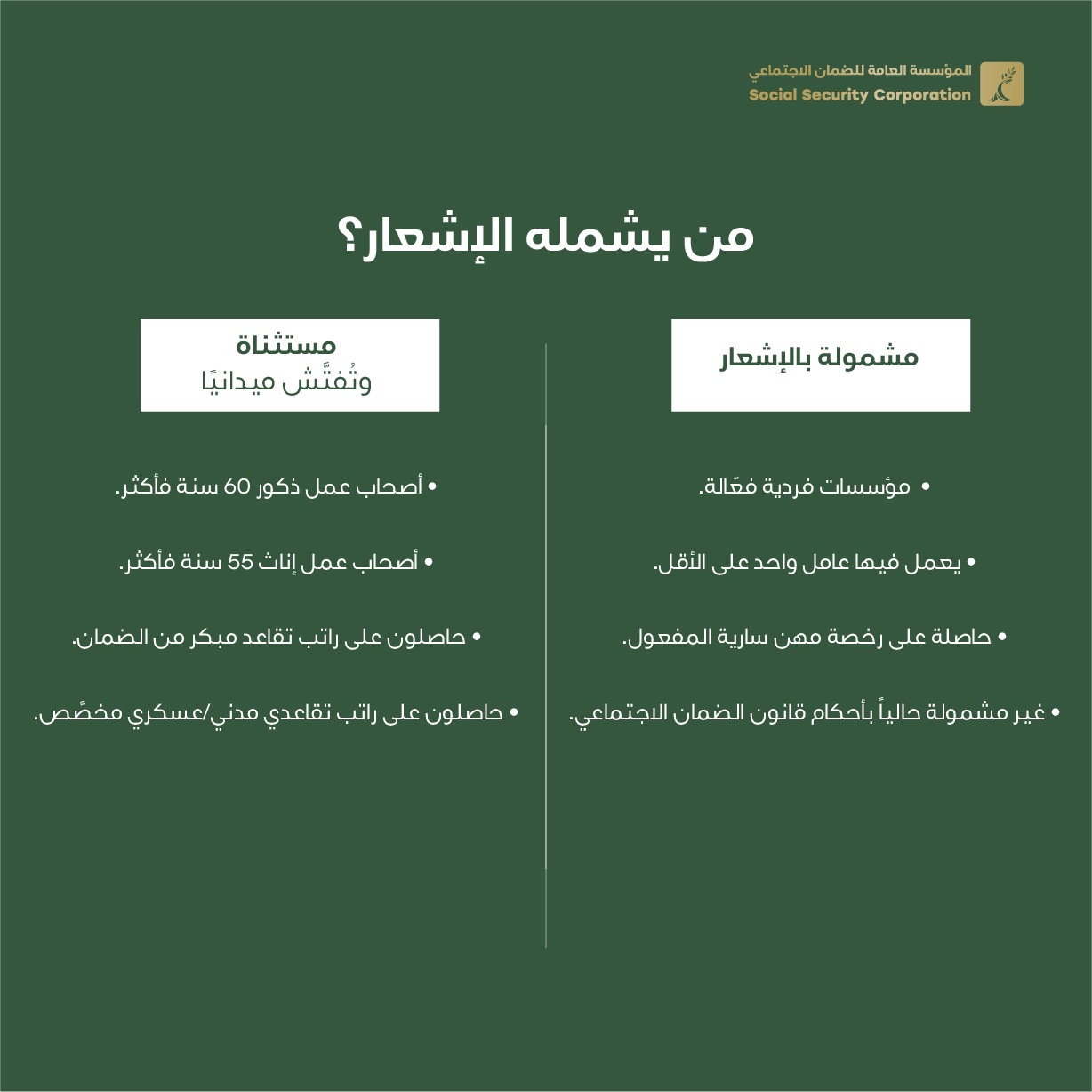 الضمان يبلّغ 35 ألف مؤسسة فردية لشمولها بمظلة التأمين