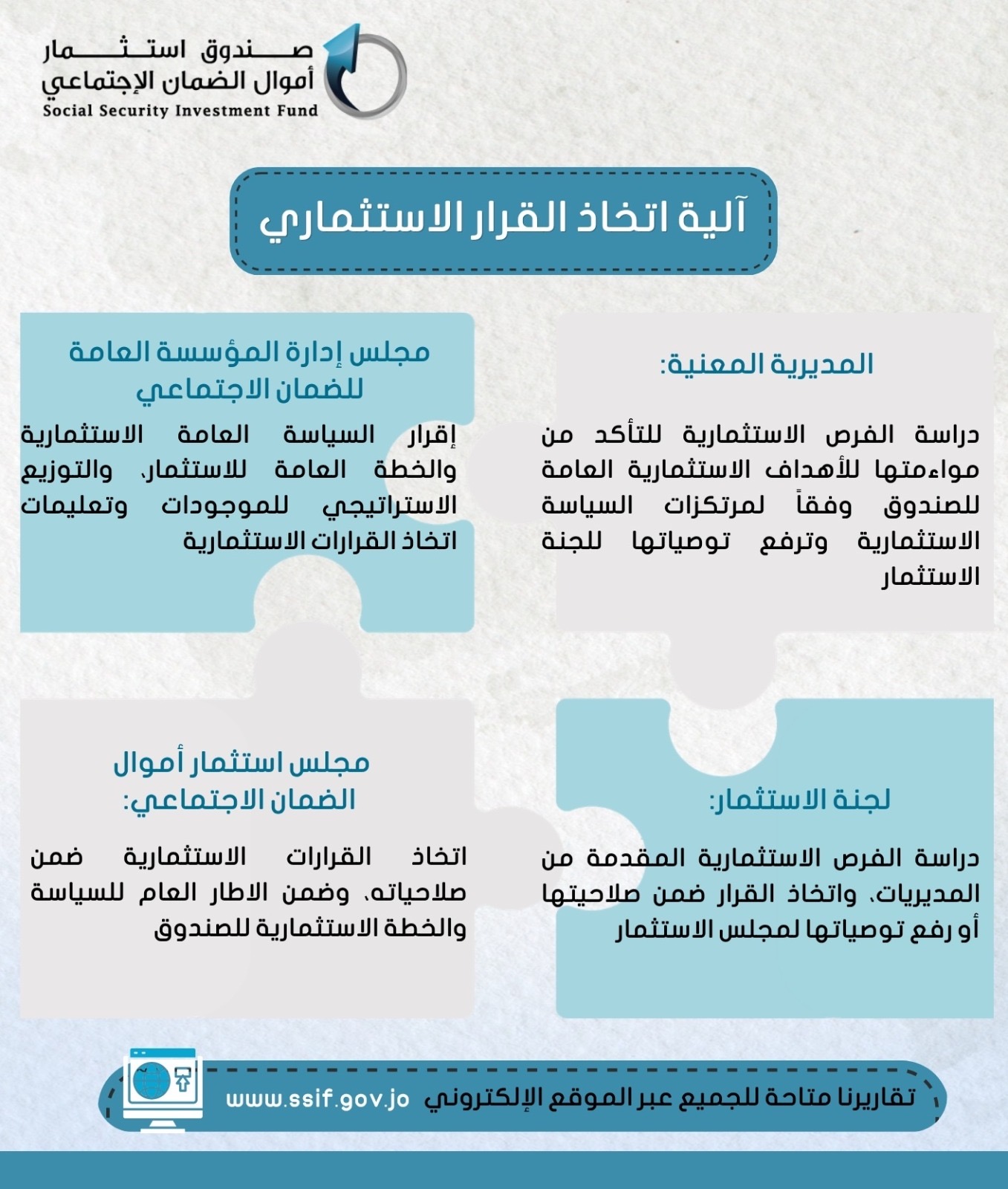 صندوق استثمار أموال الضمان: القرار الاستثماري مستقل ويستند إلى منظومة حاكمية مؤسسية راسخة