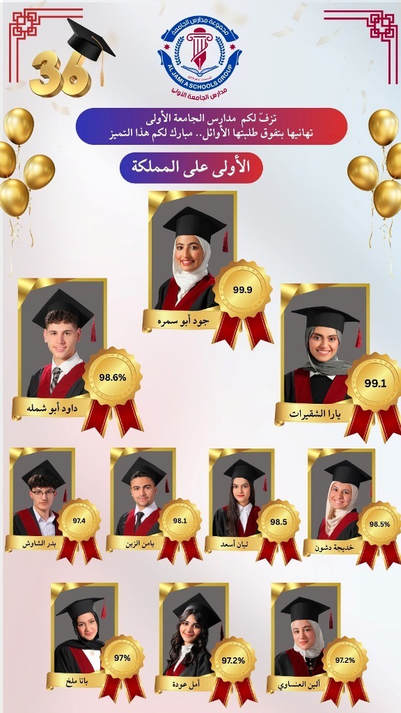 صورة حول : نتائج متميّزة لطلبة مجموعة مدارس الجامعة بالتوجيهي و" جود أبو سمرة " بالمركز الأول على المملكة نتائج متميّزة لطلبة مجموعة مدارس الجامعة بالتوجيهي و" جود أبو سمرة " بالمركز الأول على المملكة