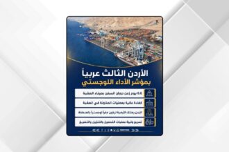 الأردن الثالث عربيا بمؤشر الأداء اللوجستي