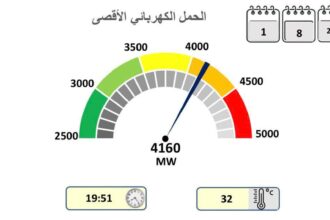 الحمل الكهربائي في الأردن يسجل 4160 ميجاواط والكهرباء الوطنية تدعو إلى ترشيد الاستهلاك