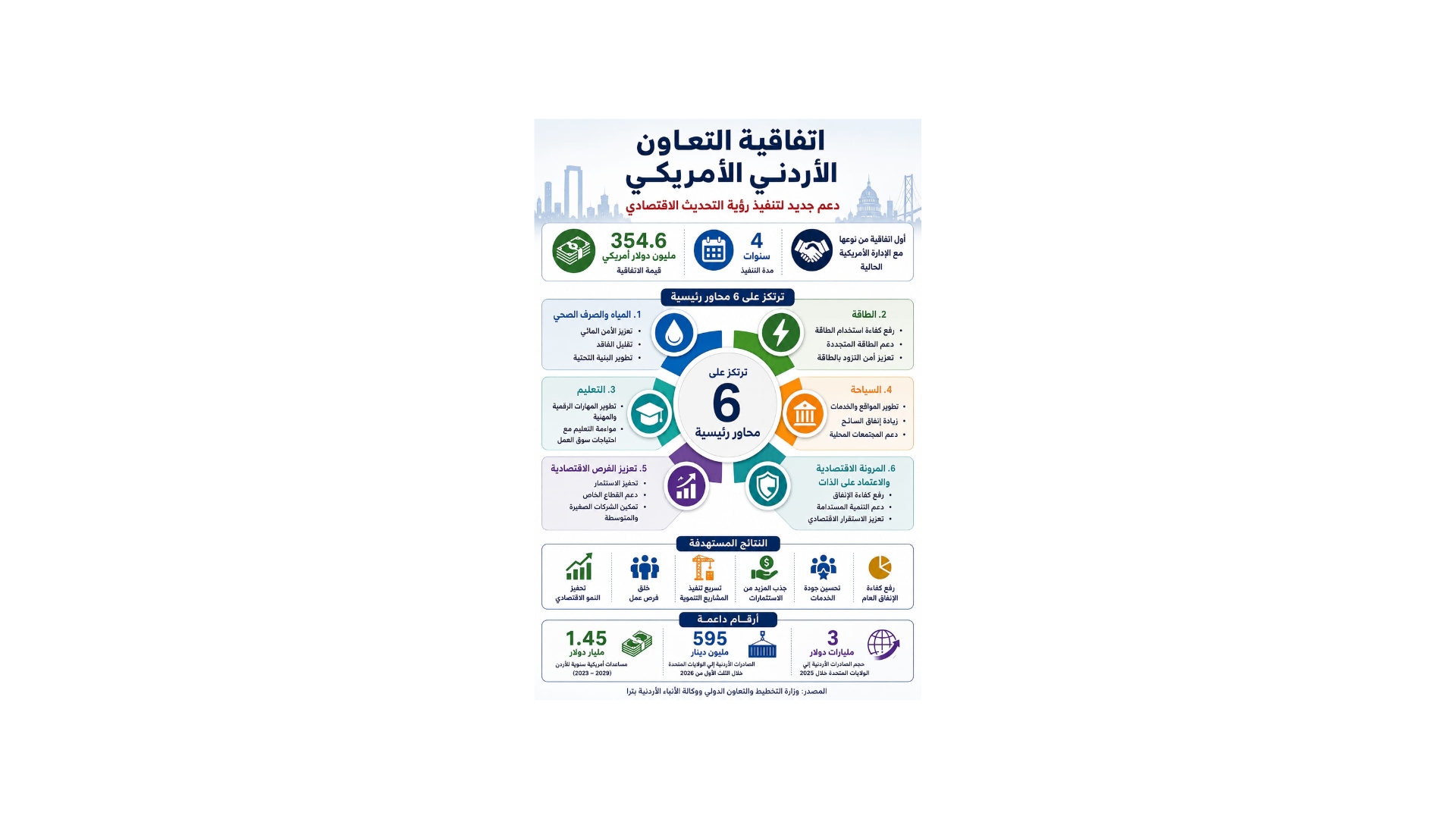 صورة حول : خبراء: اتفاقية التعاون الأردني الأميركي تعزز الثقة بالاقتصاد وتدعم أولويات رؤية التحديث الاقتصادي خبراء: اتفاقية التعاون الأردني الأميركي تعزز الثقة بالاقتصاد وتدعم أولويات رؤية التحديث الاقتصادي