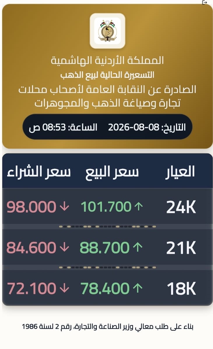 صورة حول : الذهب عيار 21 يسجل 88.7 دينارا للغرام في السوق المحلية الذهب عيار 21 يسجل 88.7 دينارا للغرام في السوق المحلية