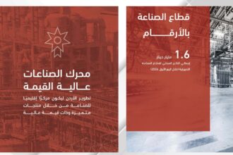 الصناعات التحويلية تسجل 1.6 مليار دينار خلال الربع الأول من 2026