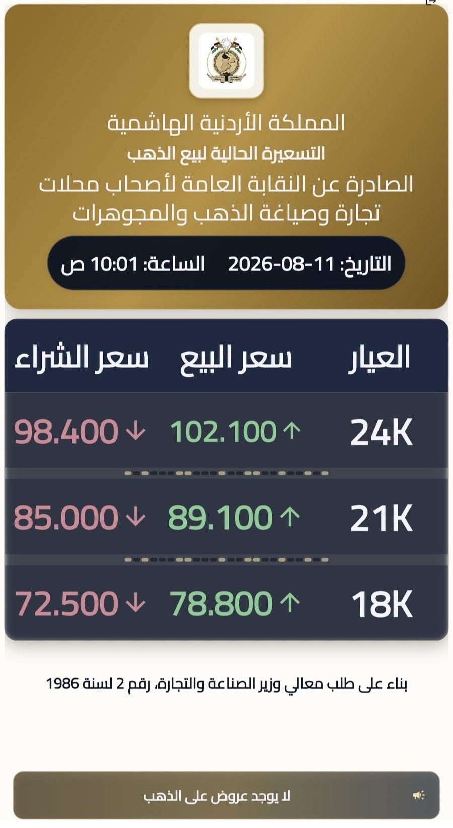 صورة حول : ارتفاع أسعار الذهب محلياً.. غرام عيار 21 يسجل 89.1 دينارا ارتفاع أسعار الذهب محلياً.. غرام عيار 21 يسجل 89.1 دينارا
