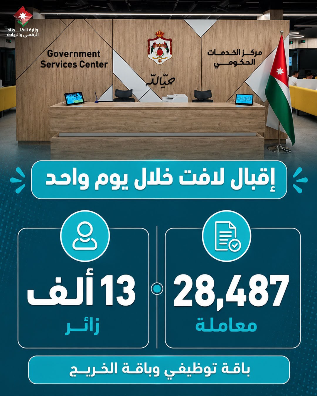 مراكز الخدمات الحكومية تنجز نحو 28.5 ألف معاملة خلال يوم واحد
