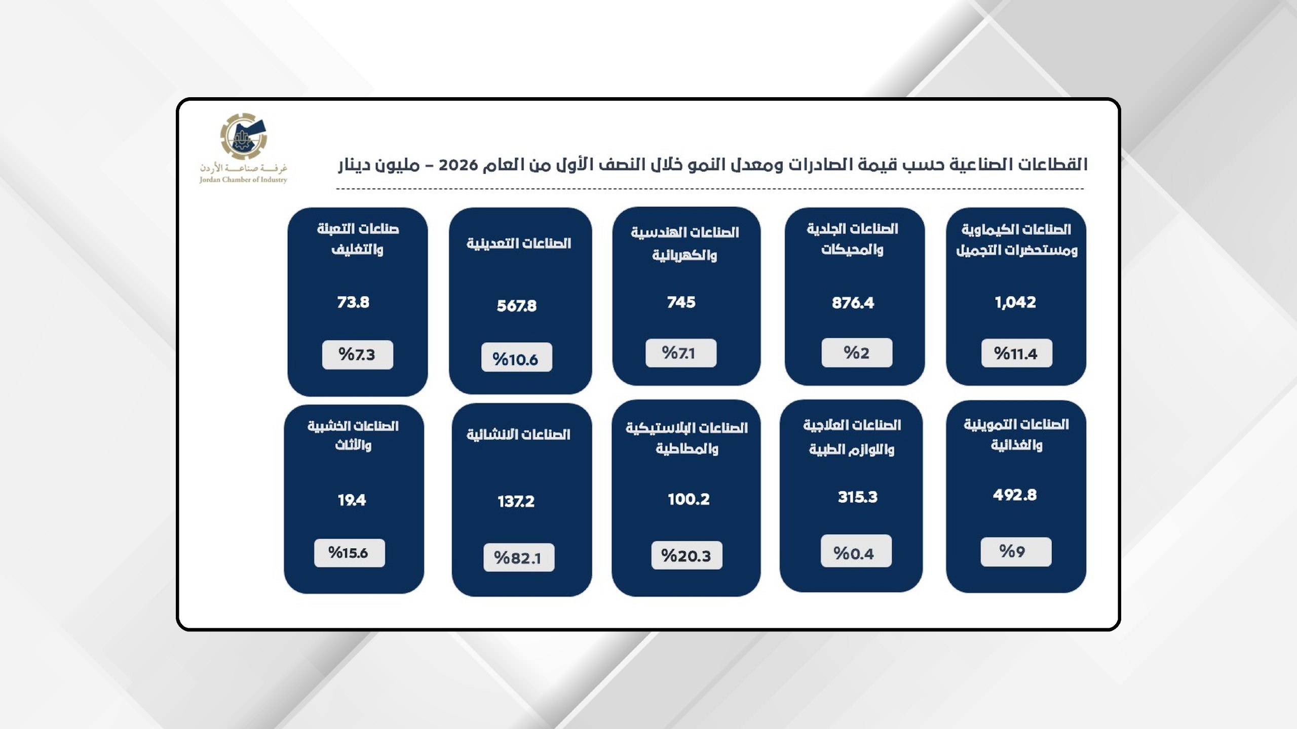نمو الصادرات الصناعية الأردنية يقفز إلى 8.9% خلال النصف الأول