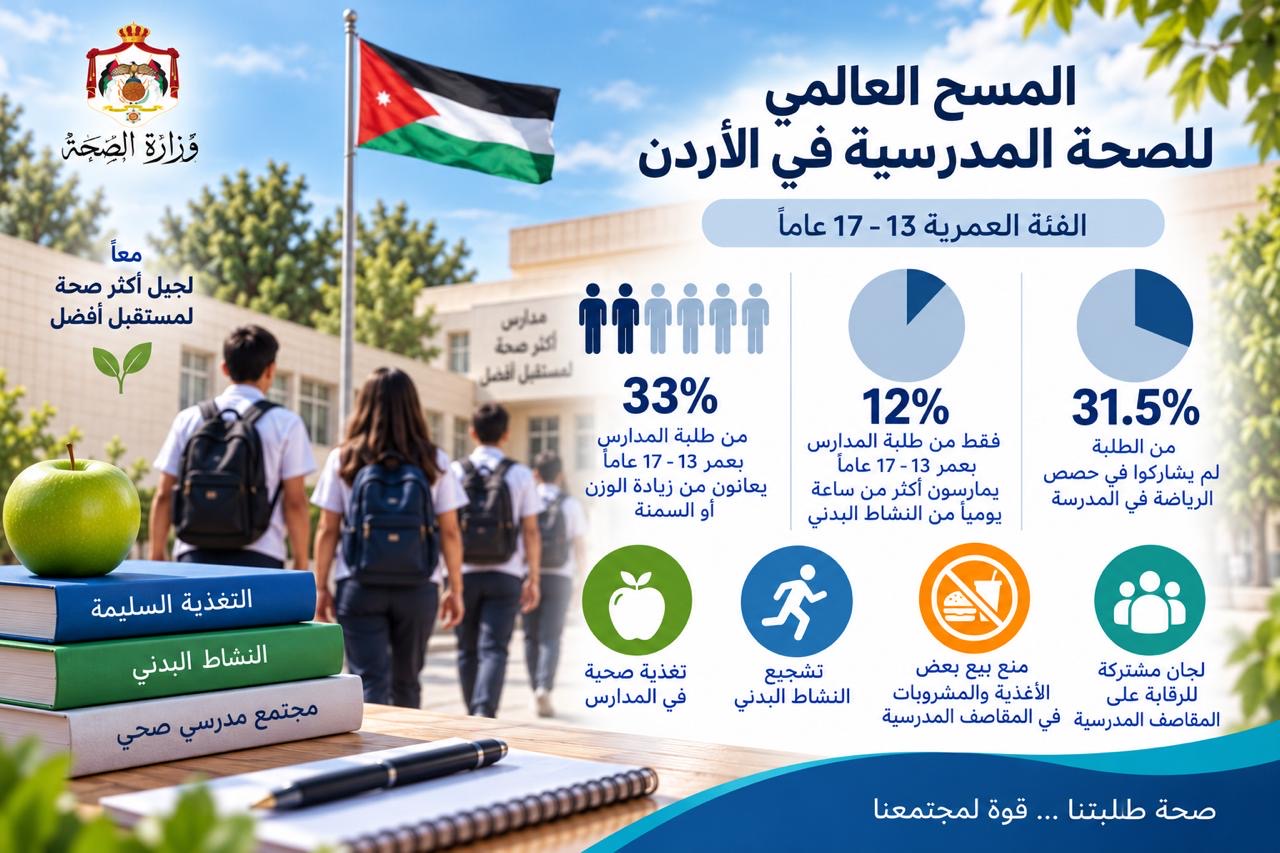 صورة حول : ثلث طلبة المدارس يعانون من زيادة الوزن أو السمنة.. والصحة تتحرك ثلث طلبة المدارس يعانون من زيادة الوزن أو السمنة.. والصحة تتحرك