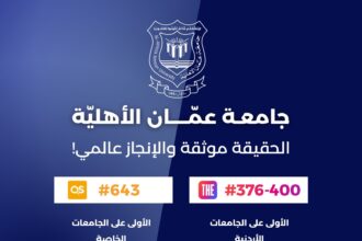 فخر الإنجازات ... عمان الأهلية الأولى محلياً وبالمرتبة 376-400 عالميا بتصنيف التايمز 2027
