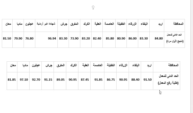 التربية تعلن الحدود الدنيا لمعدلات بعثات أبناء المعلمين 2026/2027