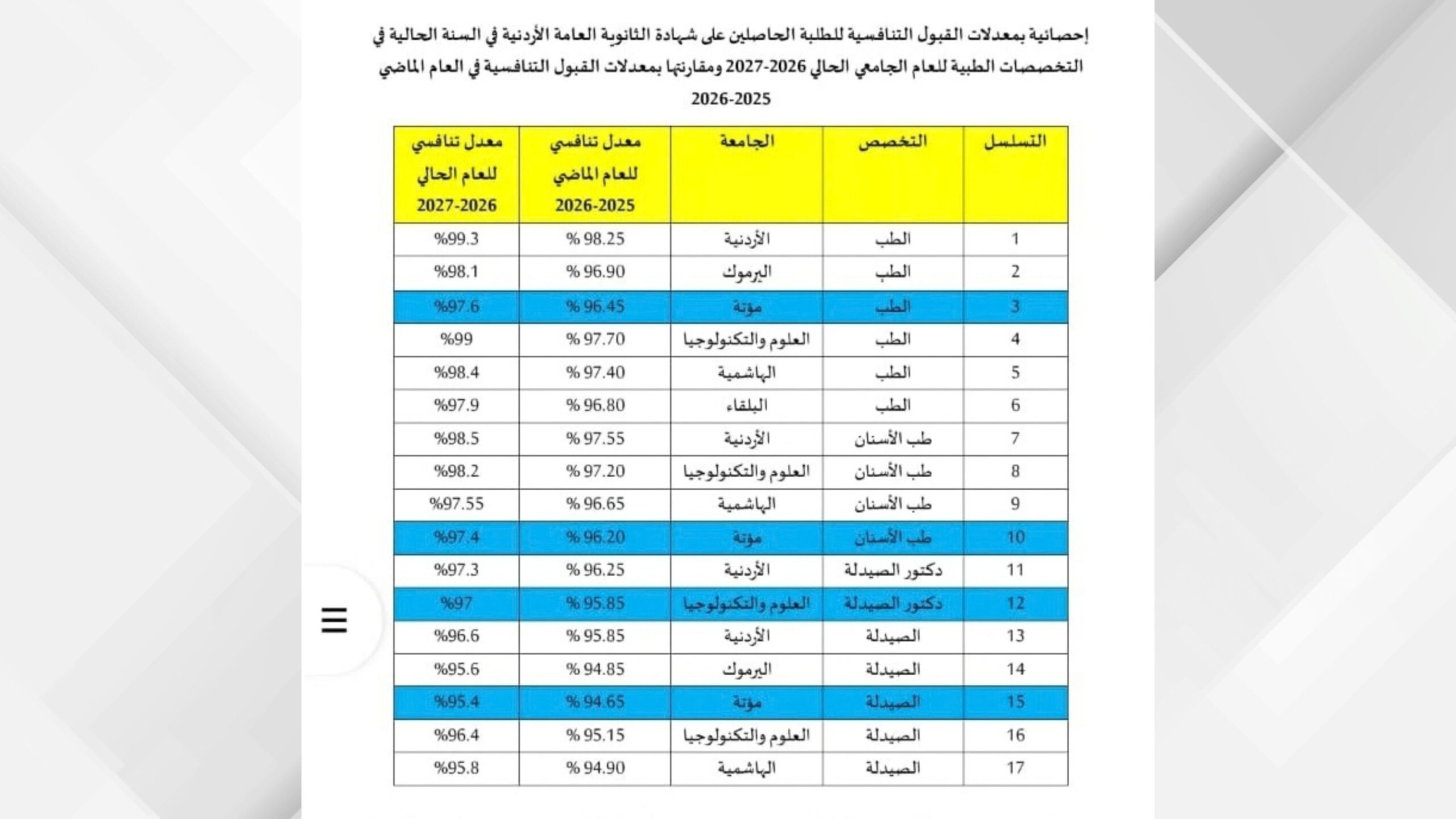 صورة حول : القبول الموحد: معدلات القبول التنافسية للتخصصات الطبية حسب الجامعات القبول الموحد: معدلات القبول التنافسية للتخصصات الطبية حسب الجامعات
