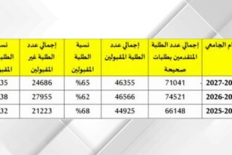 القبول الموحد: ارتفاع المرشحين إلى 65 بالمئة