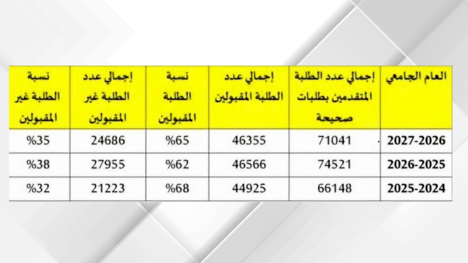 صورة حول : القبول الموحد: ارتفاع المرشحين إلى 65 بالمئة القبول الموحد: ارتفاع المرشحين إلى 65 بالمئة