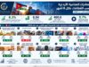 نمو صادرات الصناعة بنسبة 8.3% خلال 8 أشهر