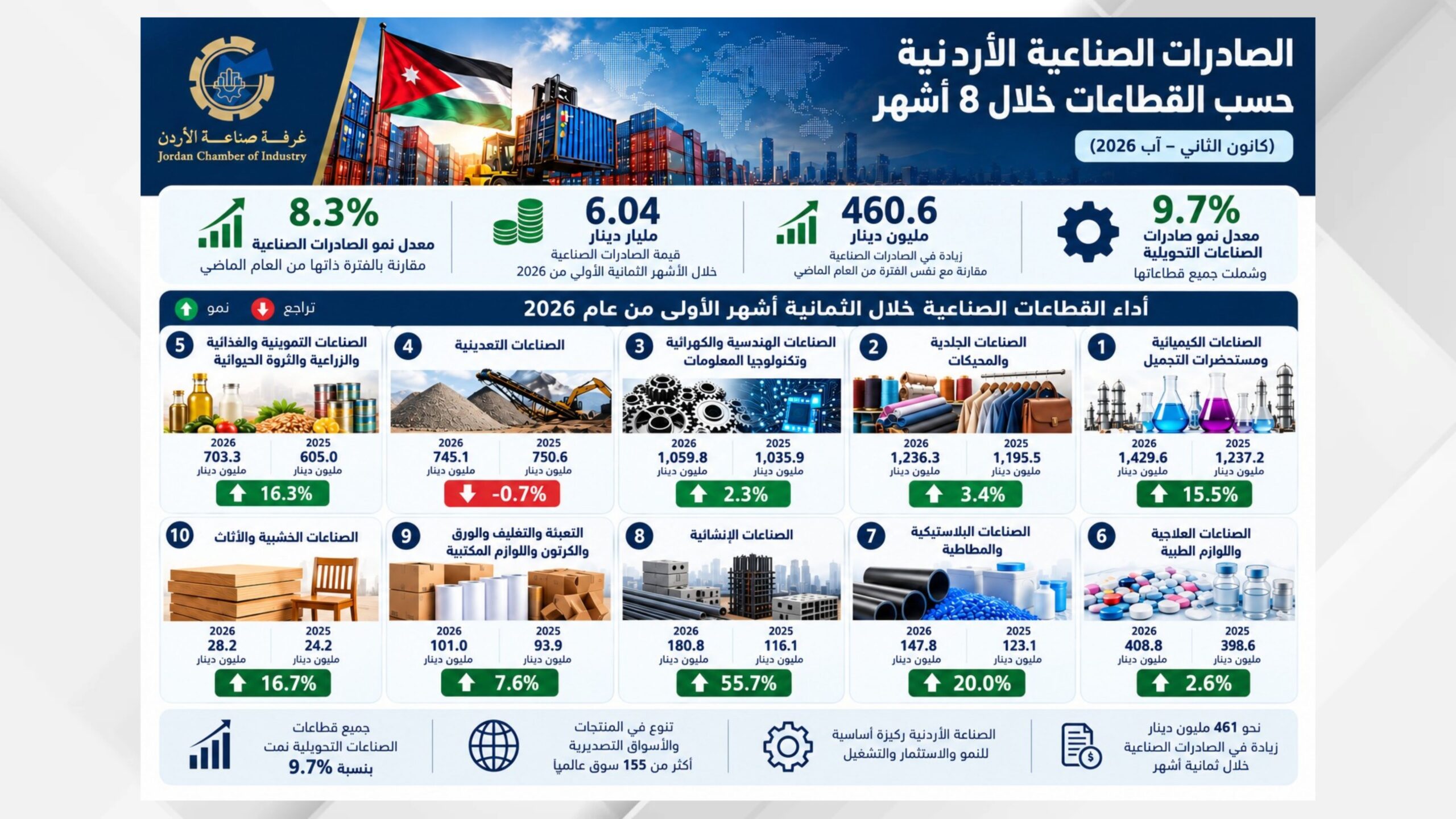 صورة حول : نمو صادرات الصناعة بنسبة 8.3% خلال 8 أشهر نمو صادرات الصناعة بنسبة 8.3% خلال 8 أشهر