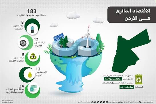 صورة حول : الاقتصاد الدائري ... من إدارة النفايات لفرص استثمارية بالمملكة الاقتصاد الدائري ... من إدارة النفايات لفرص استثمارية بالمملكة