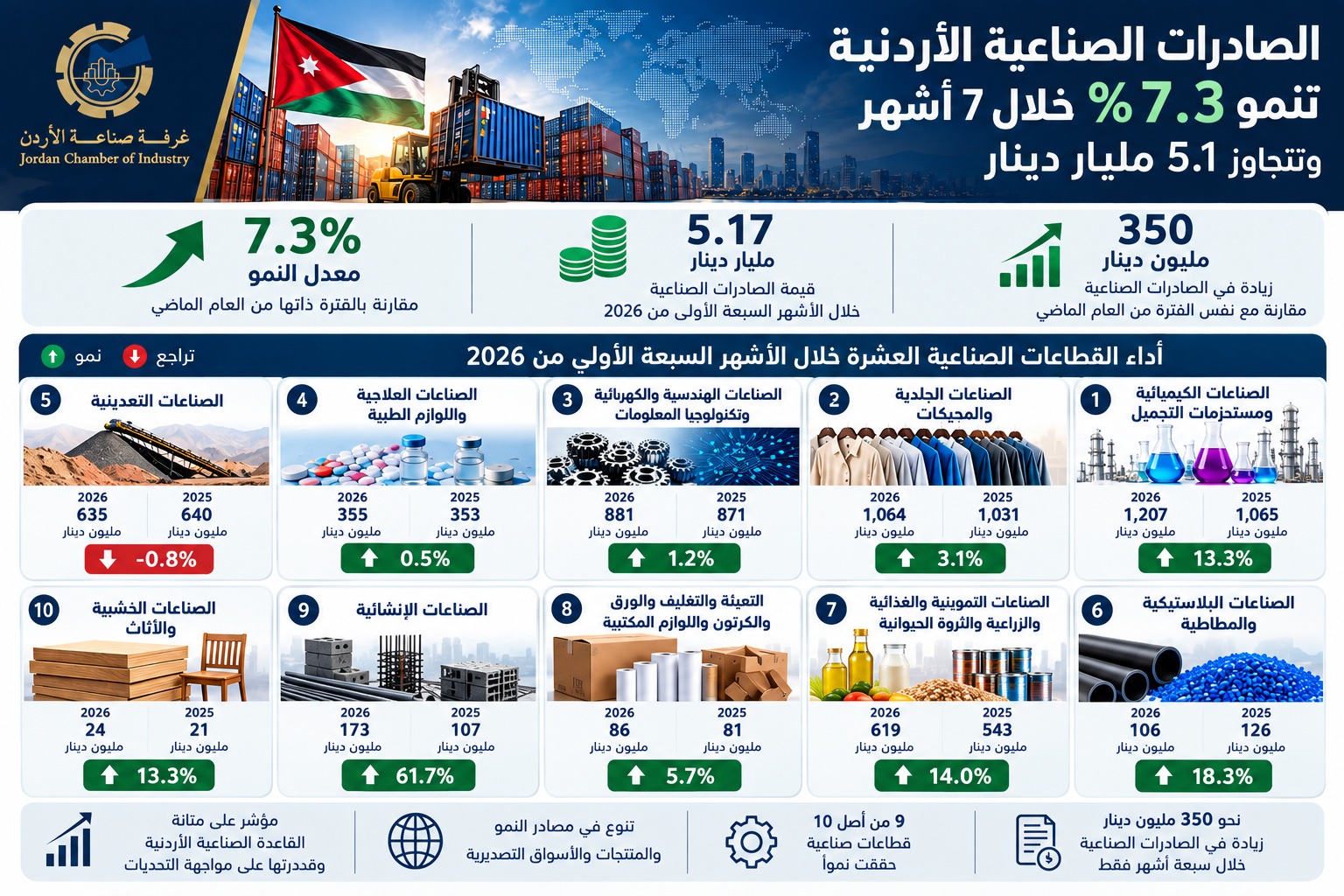 رغم التوترات الإقليمية.. الصادرات الصناعية الأردنية تقفز إلى 5.17 مليار دينار