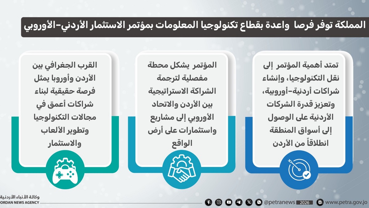 قطاع تكنولوجيا المعلومات يترقب مؤتمر الاستثمار الأردني الأوروبي لتعزيز الشراكات