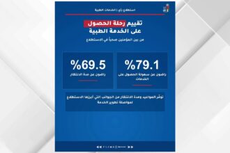 استطلاع: غالبية الأردنيين راضون عن قطاع الخدمات الطبية